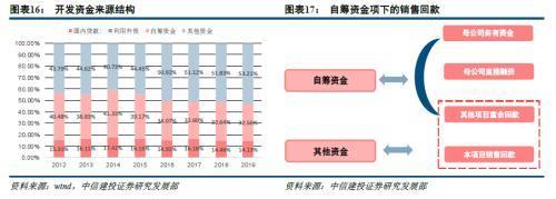 房地產三條紅線之后，中小房企彎道超車機會何以更小